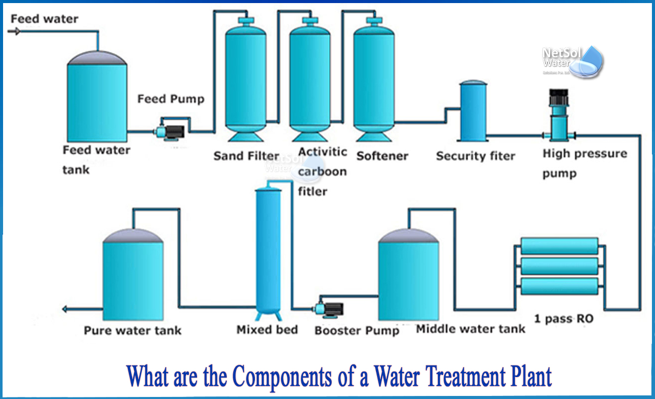 Domestic Water Treatment Process Pdf